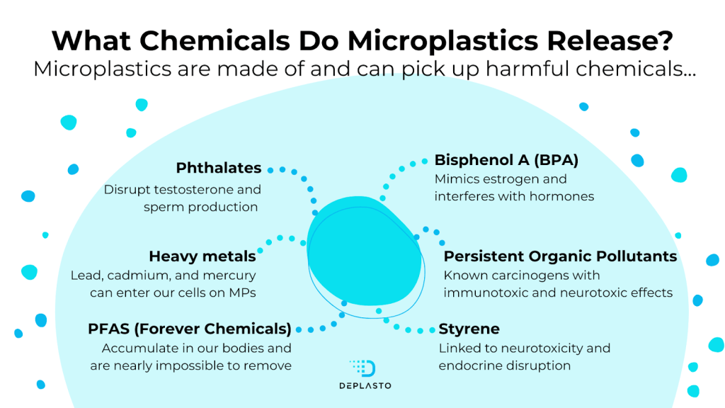 A list of chemicals that microplastics can carry